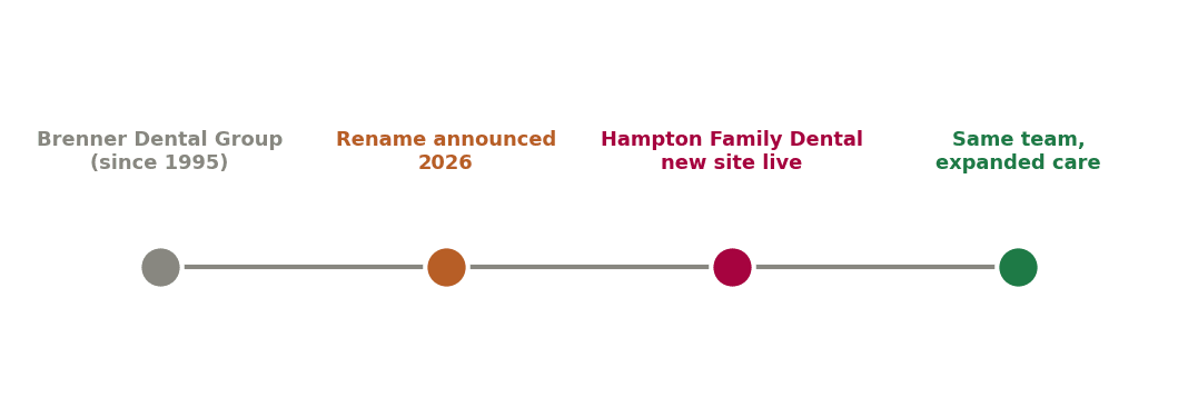 Timeline from Brenner Dental Group founded 1995, to the 2026 rename, to the new Hampton Family Dental website, to the same team with expanded care.