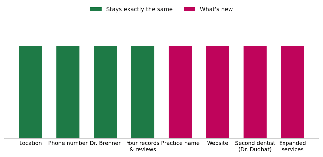 Chart showing that location, phone, Dr. Brenner, and patient records stay the same at Hampton Family Dental, while the name, website, a second dentist, and expanded services are new.