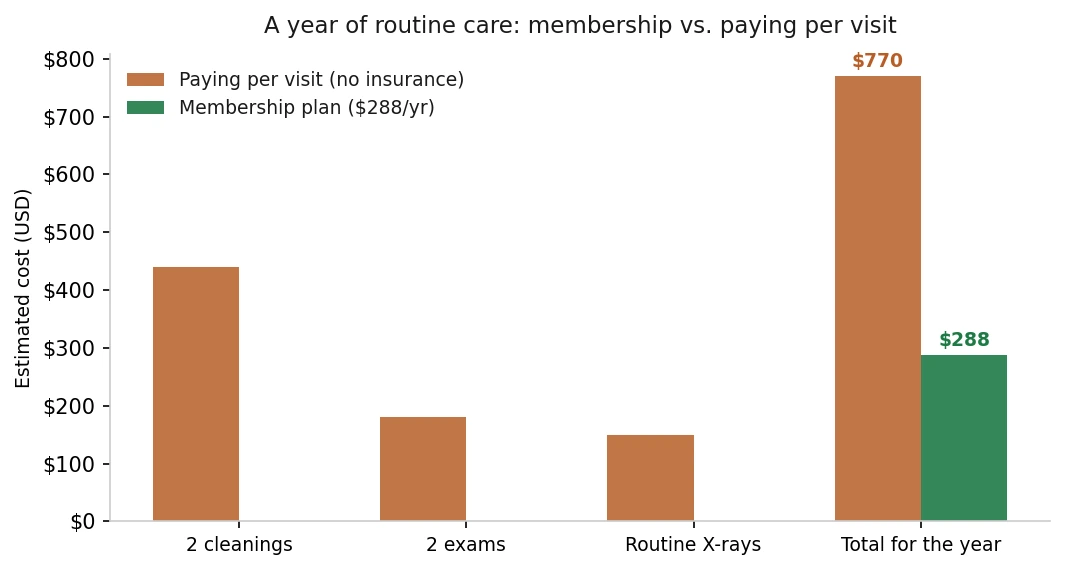 Bar chart comparing a year of routine dental care paying per visit without insurance (about $770) versus the $288 Hampton Family Dental membership plan, which includes cleanings, exams, and routine X-rays. Illustrative estimate; per-visit costs vary.