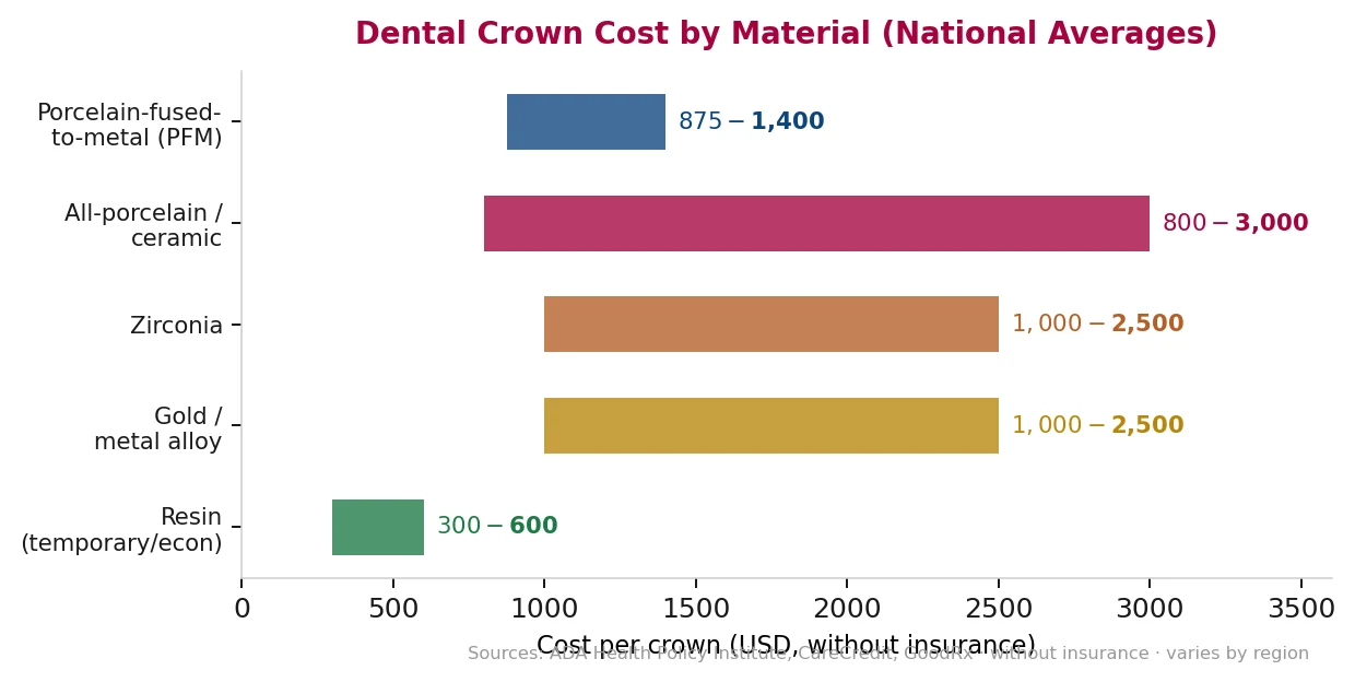 Bar chart of dental crown cost by material — resin $300–$600, PFM $875–$1,400, all-porcelain $800–$3,000, zirconia $1,000–$2,500, gold $1,000–$2,500.