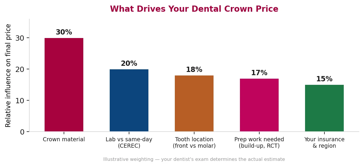 Bar chart of dental crown lifespan by material — resin 3–5 years, PFM, porcelain and zirconia 10–15 years, gold 20–30 or more years.