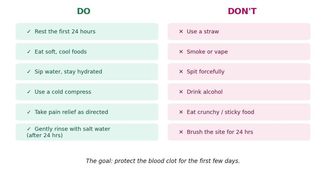 Do and don't card for protecting the blood clot after an extraction — do rest the first 24 hours, eat soft cool foods, sip water and stay hydrated, use a cold compress, take pain relief as directed, and gently rinse with salt water after 24 hours; don't use a straw, smoke or vape, spit forcefully, drink alcohol, eat crunchy or sticky food, or brush the site for 24 hours.