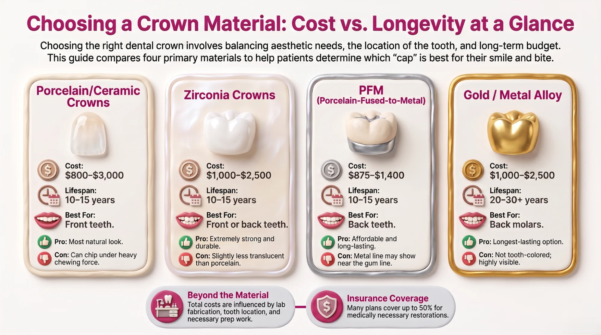 Diagram of dental crown materials compared — all-porcelain, zirconia, porcelain-fused-to-metal, gold, and resin.