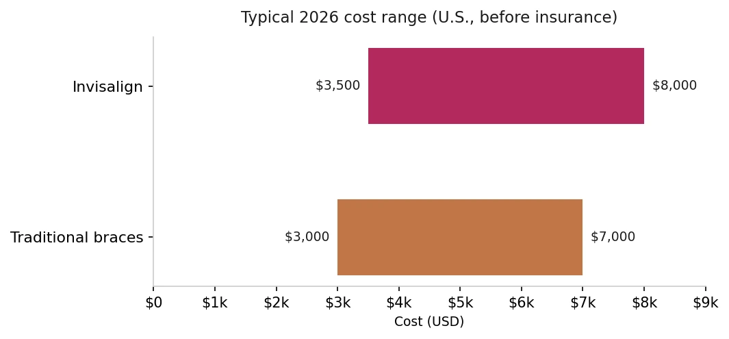Bar chart comparing typical 2026 U.S. costs before insurance — Invisalign $3,500–$8,000 and traditional braces $3,000–$7,000.