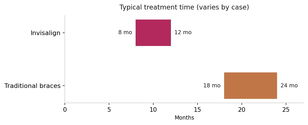 Bar chart comparing typical treatment time — Invisalign about 8–12 months and traditional braces about 18–24 months, varying by case.