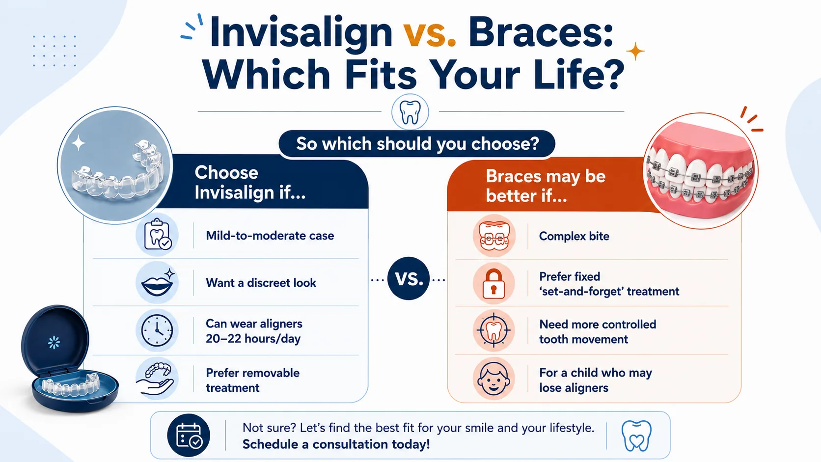 Decision infographic — choose Invisalign for a mild-to-moderate case, a discreet look, 20–22 hours a day of wear and removable treatment; braces may be better for a complex bite, fixed set-and-forget treatment, more controlled tooth movement, or a child who may lose aligners.