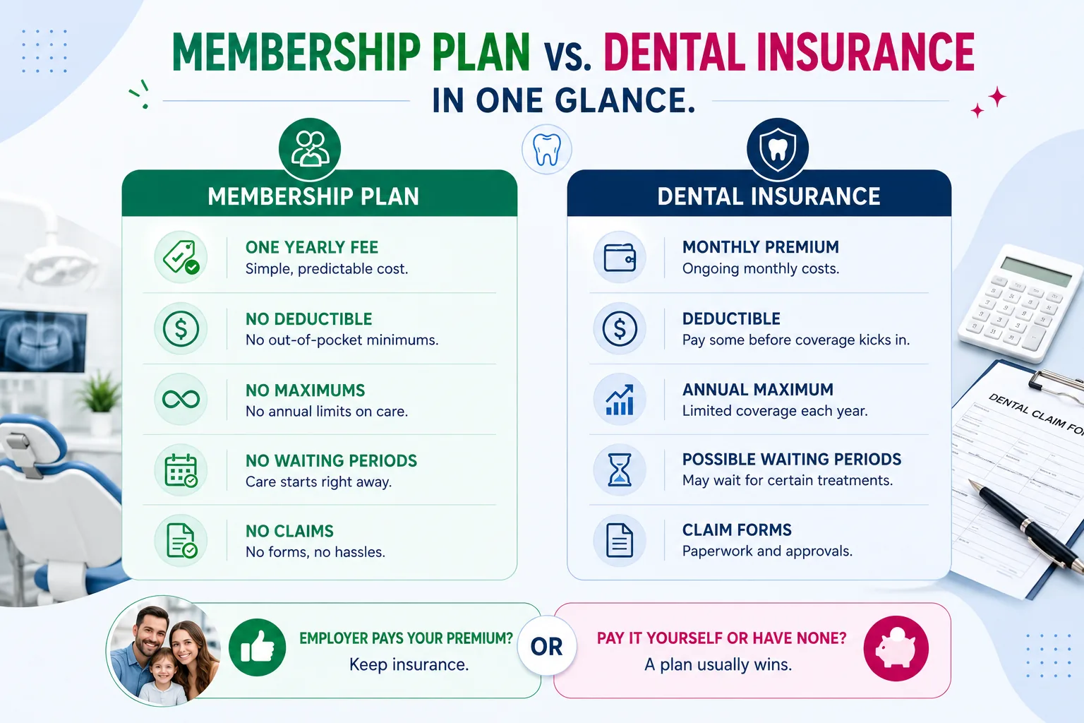 Comparison graphic — the membership plan has one yearly fee, no deductible, no maximums, no waiting periods and no claims, while dental insurance has monthly premiums, a deductible, an annual maximum, possible waiting periods and claim forms.