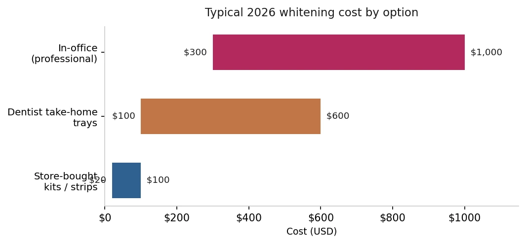 Bar chart of typical 2026 teeth-whitening costs — in-office professional $300–$1,000, dentist take-home trays $100–$600, and store-bought kits $20–$100.