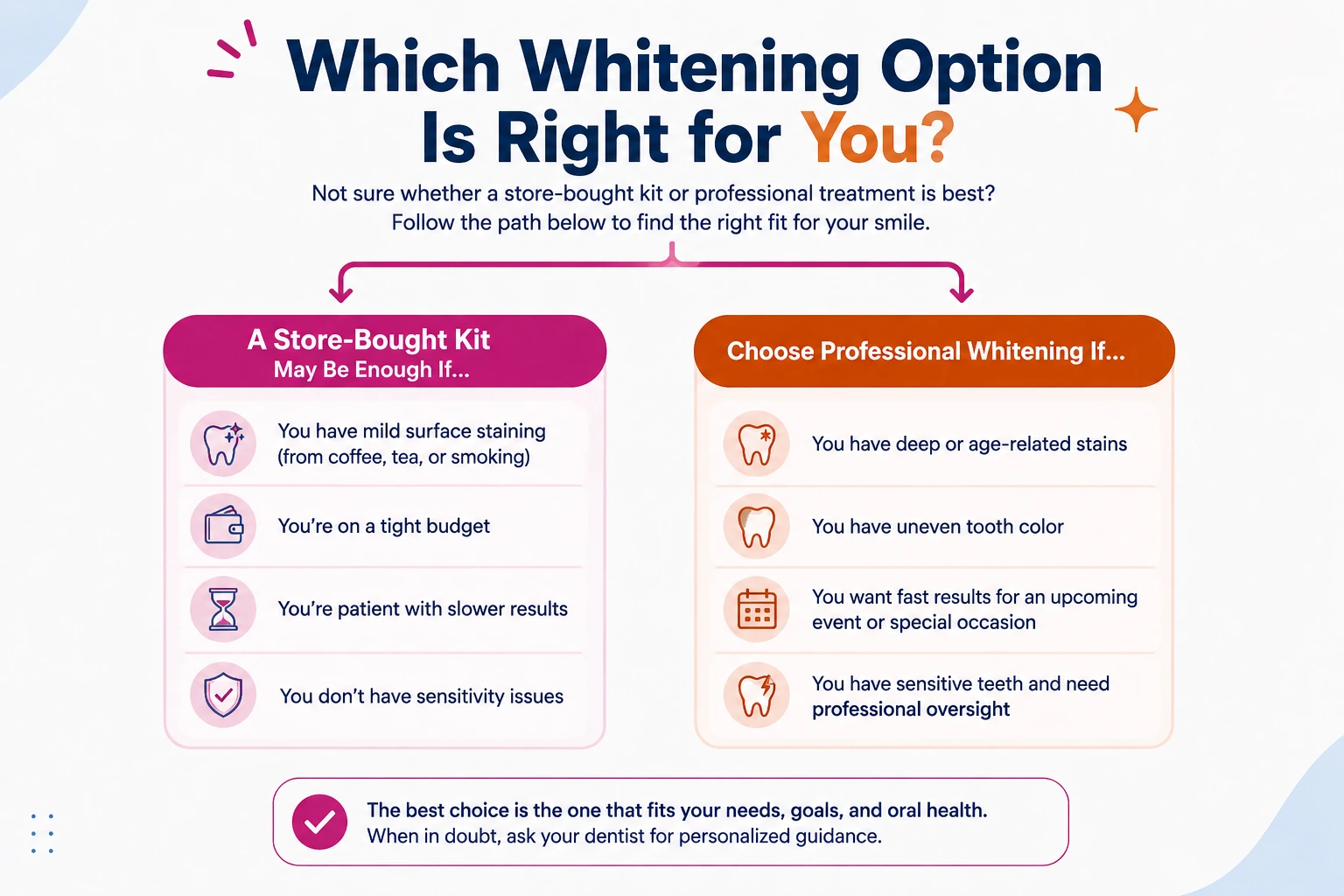 Decision guide comparing whitening options — a store-bought kit may be enough if you have mild surface staining, a tight budget, patience for slower results, and no sensitivity; choose professional whitening if you have deep or age-related stains, uneven tooth color, want fast results for an event, or have sensitive teeth needing oversight.