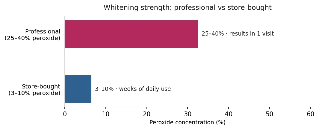 Bar chart comparing whitening results and how long they last — professional whitening lifts up to 8 shades and lasts 1–3 years, while store-bought kits lift 1–2 shades and fade sooner.