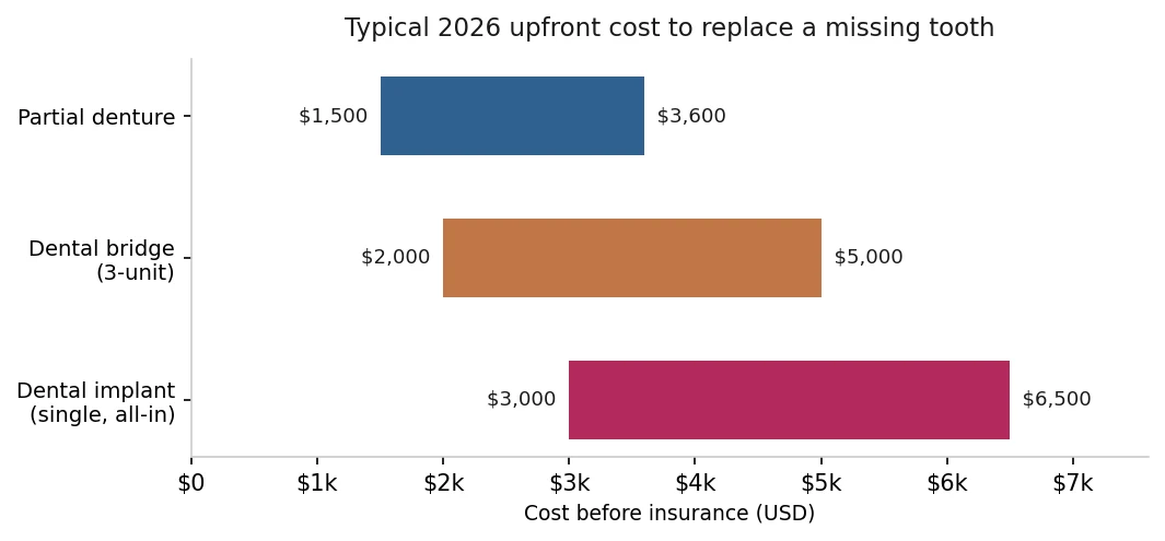 Bar chart of typical 2026 upfront cost to replace a missing tooth — partial denture $1,500–$3,600, dental bridge (3-unit) $2,000–$5,000, single dental implant (all-in) $3,000–$6,500.