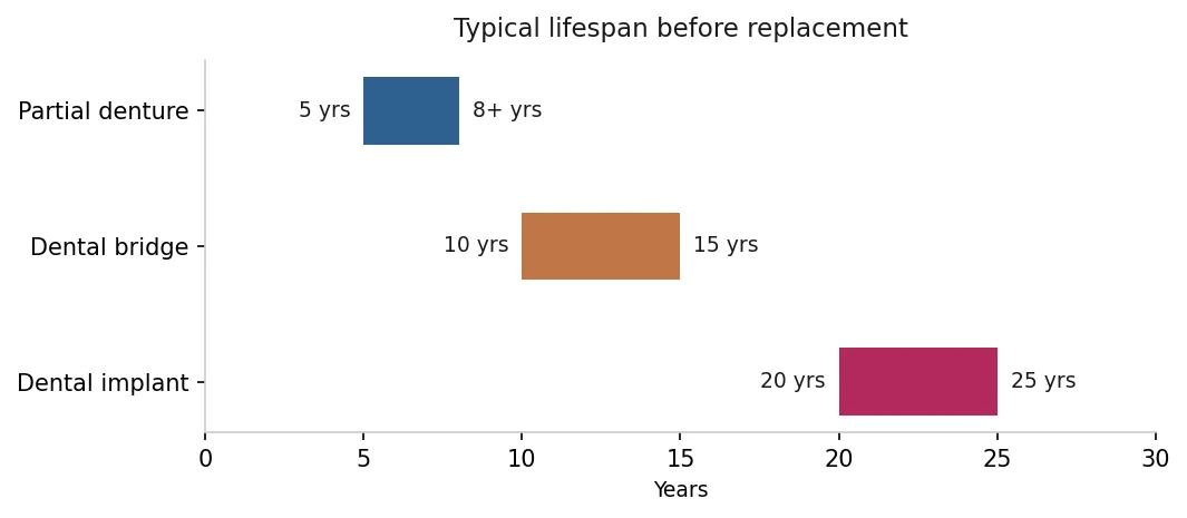 Bar chart comparing typical lifespan — partial denture about 5–8 years, dental bridge about 10–15 years, dental implant 20+ years with care.