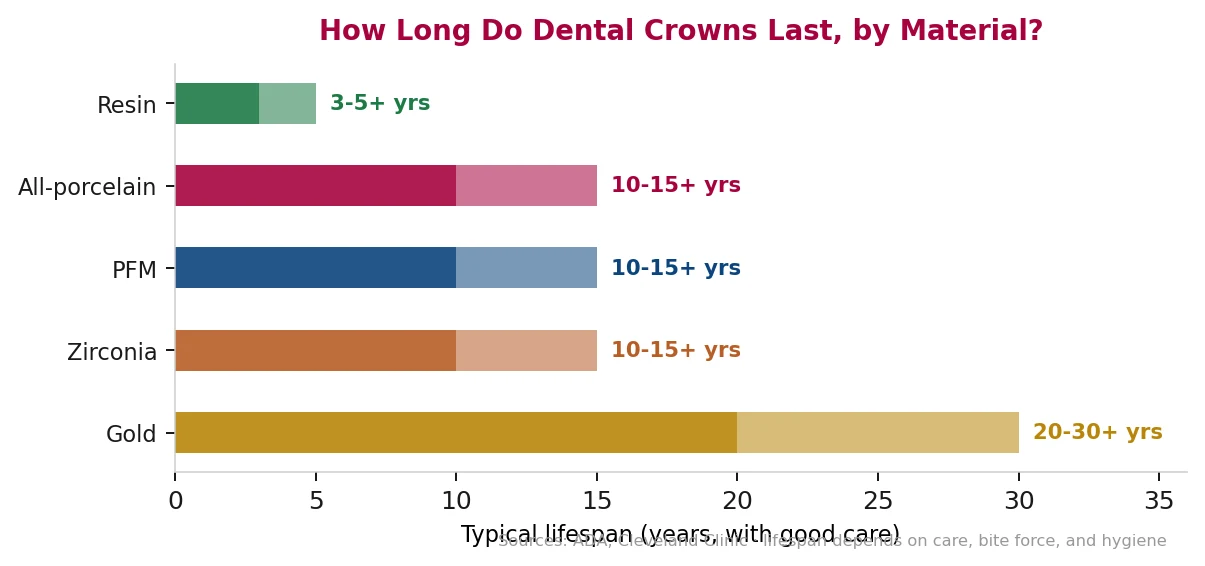 Chart of the factors that drive dental crown price — material, lab versus same-day fabrication, tooth location, prep work, and insurance.