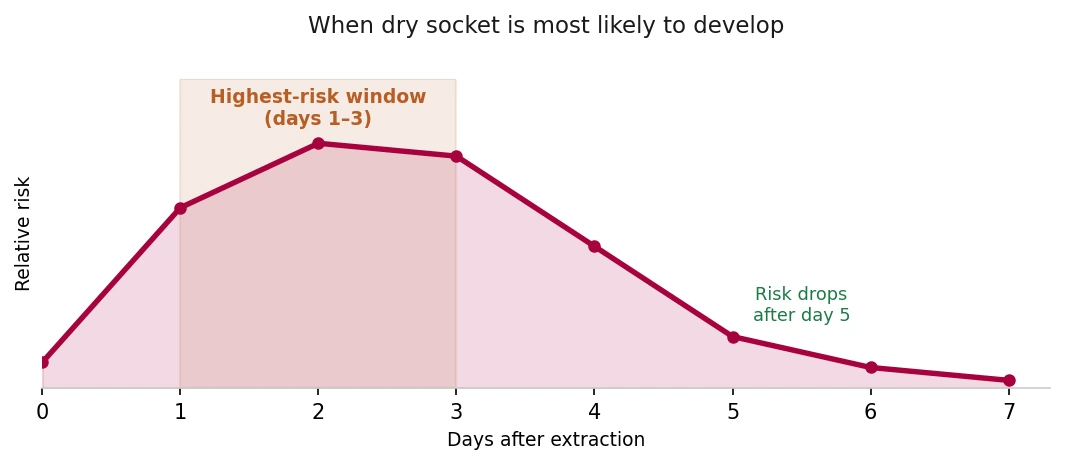 Line chart of dry socket risk by day after extraction — risk climbs from day 0, peaks across the highest-risk window of days 1 to 3, then falls steadily and drops off after day 5.