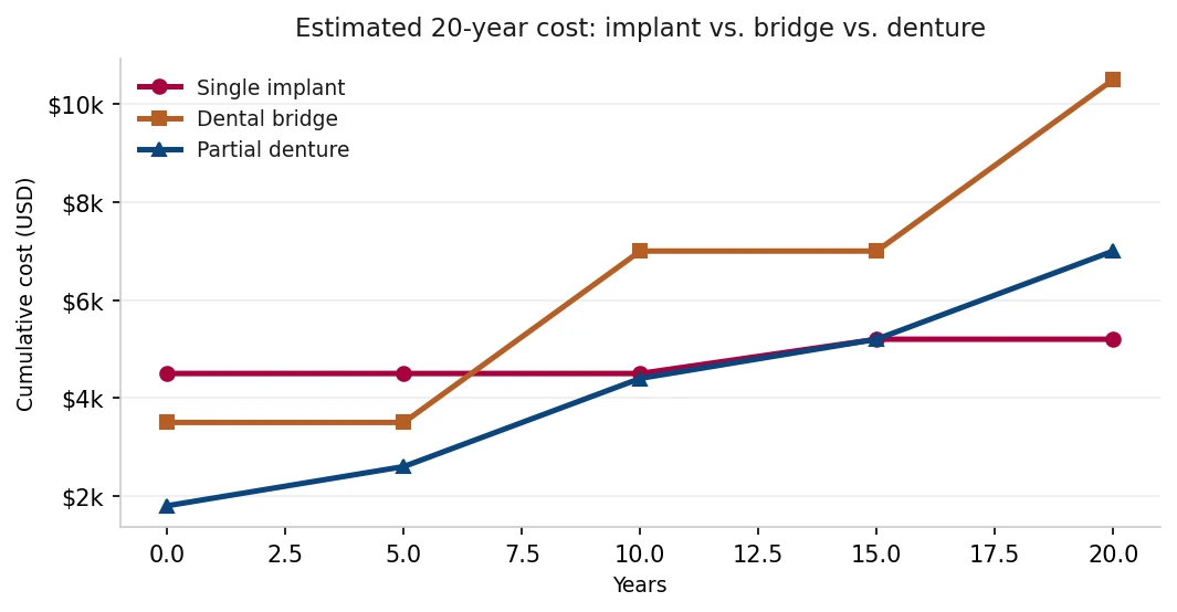 Line chart estimating 20-year cumulative cost, showing implants often become the lowest-cost option over time because bridges and dentures need periodic replacement. Illustrative estimate.