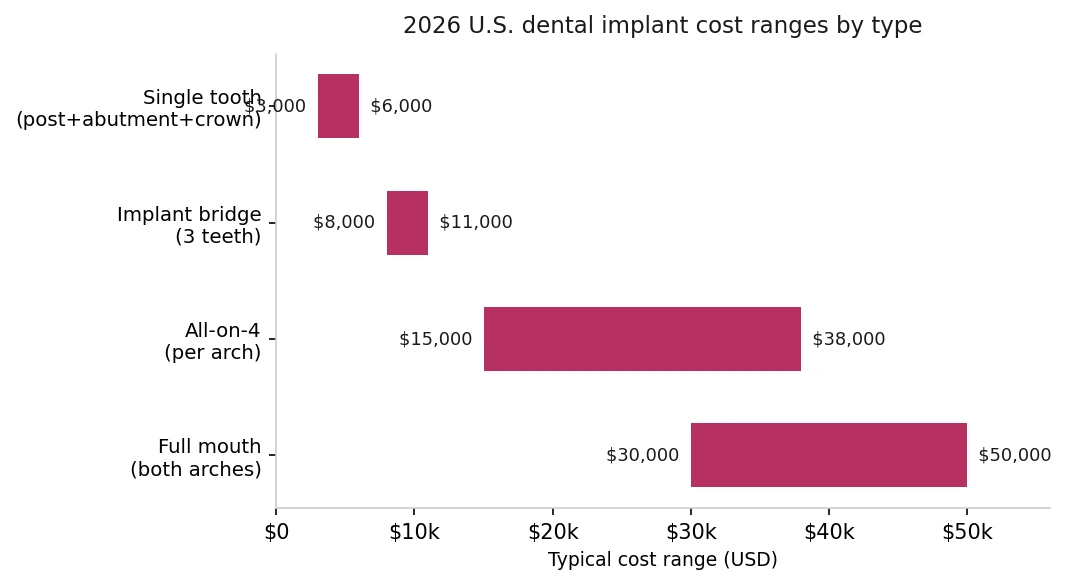 Chart of 2026 U.S. dental implant cost ranges — single tooth $3,000–$6,000, three-tooth implant bridge $8,000–$11,000, All-on-4 $15,000–$38,000 per arch, full mouth $30,000–$50,000.