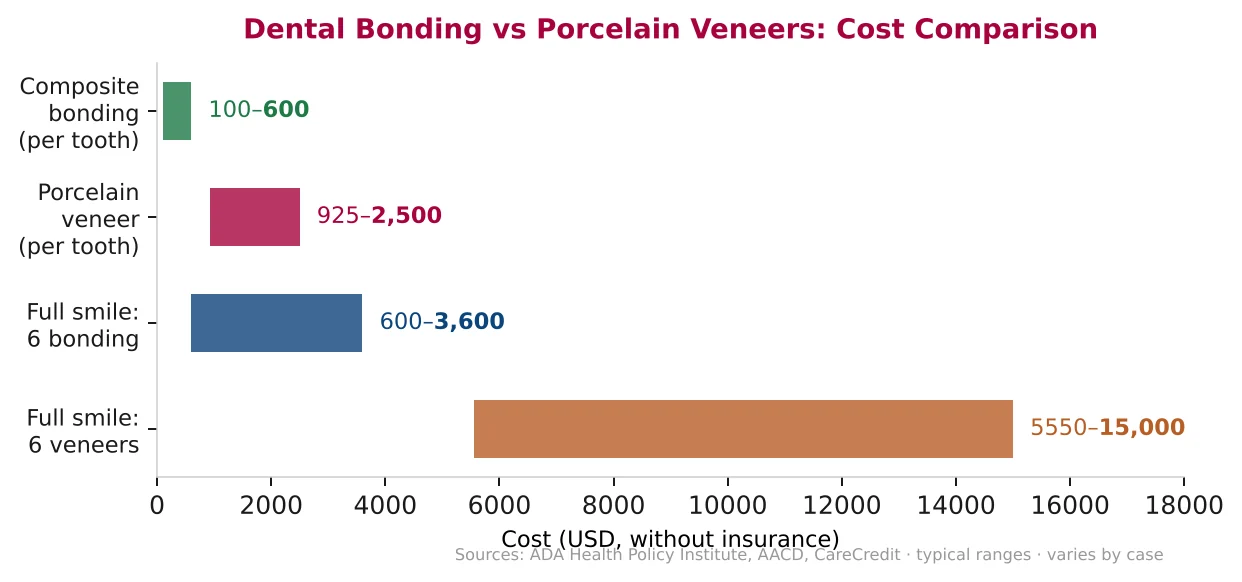 Horizontal bar chart comparing dental bonding and porcelain veneer costs per tooth and for a full six-tooth smile.