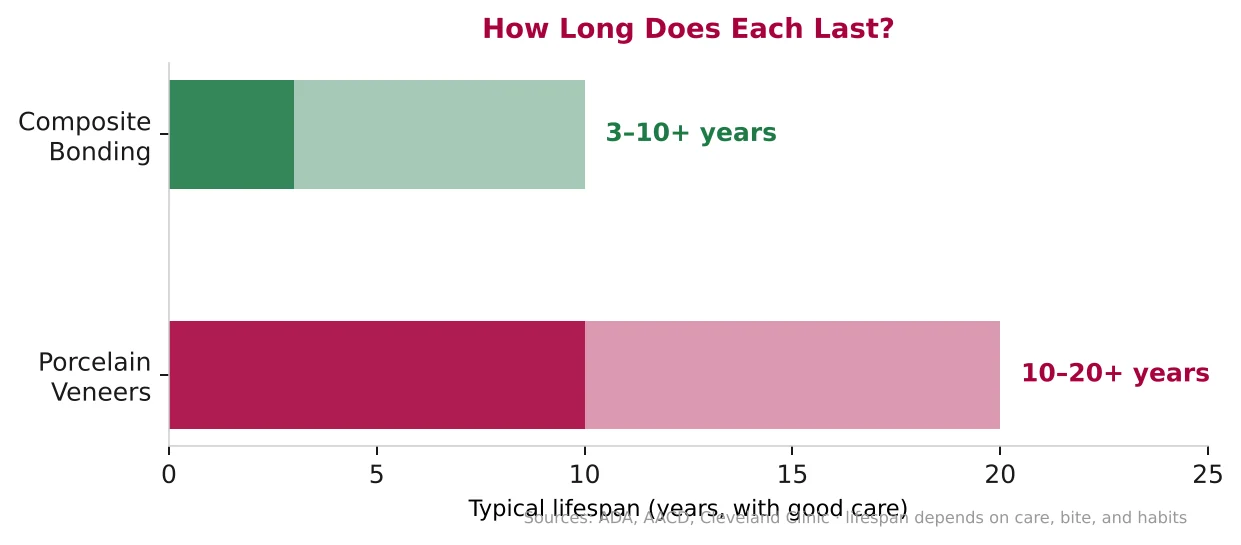 Horizontal bar chart comparing lifespans — composite bonding 3 to 10 years and porcelain veneers 10 to 20 or more years with good care.