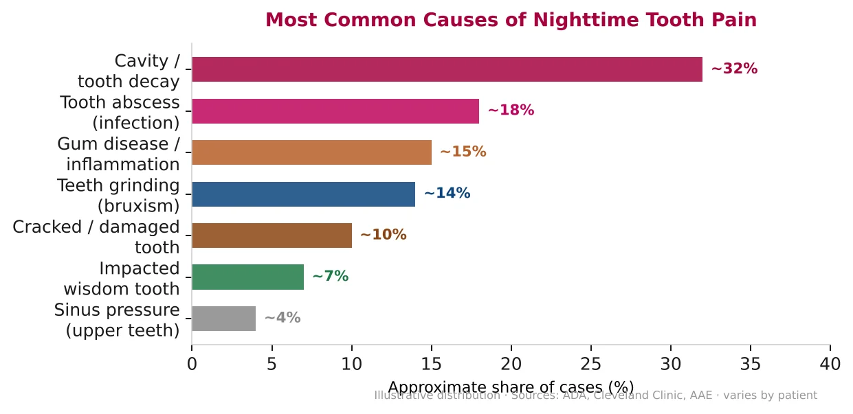 Horizontal bar chart of common causes of nighttime tooth pain — cavity or decay, tooth abscess, gum disease, teeth grinding, cracked tooth, impacted wisdom tooth, and sinus pressure.