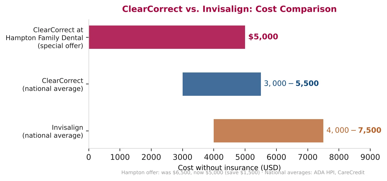 Horizontal bar chart comparing clear aligner costs — ClearCorrect at Hampton Family Dental $5,000, ClearCorrect national average $3,000 to $5,500, and Invisalign national average $4,000 to $7,500, without insurance.