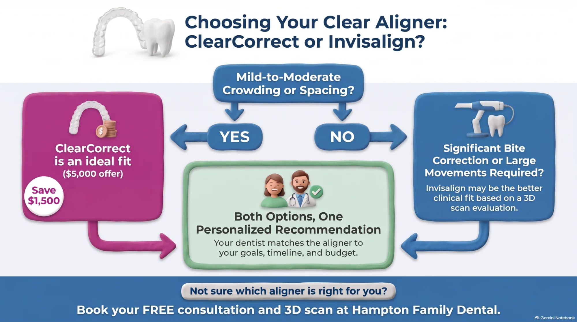 Decision flowchart titled Choosing Your Clear Aligner, showing three paths — ClearCorrect for mild to moderate crowding, Invisalign for complex bite correction, and a joint dentist recommendation.