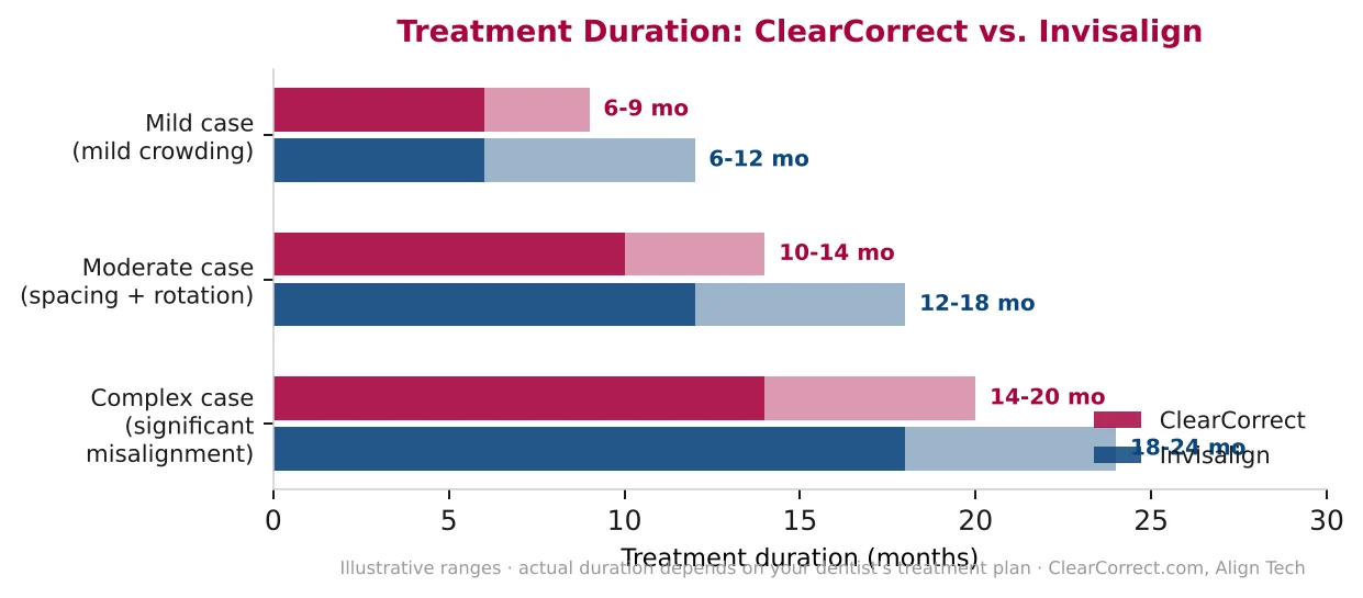 Horizontal bar chart comparing ClearCorrect and Invisalign treatment duration by case complexity — mild, moderate, and complex cases, ranging from 6 to 24 months.