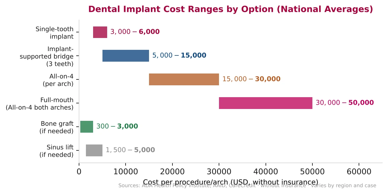 Horizontal bar chart of dental implant cost ranges — single-tooth, implant-supported bridge, All-on-4 per arch, full-mouth both arches, bone graft and sinus lift.