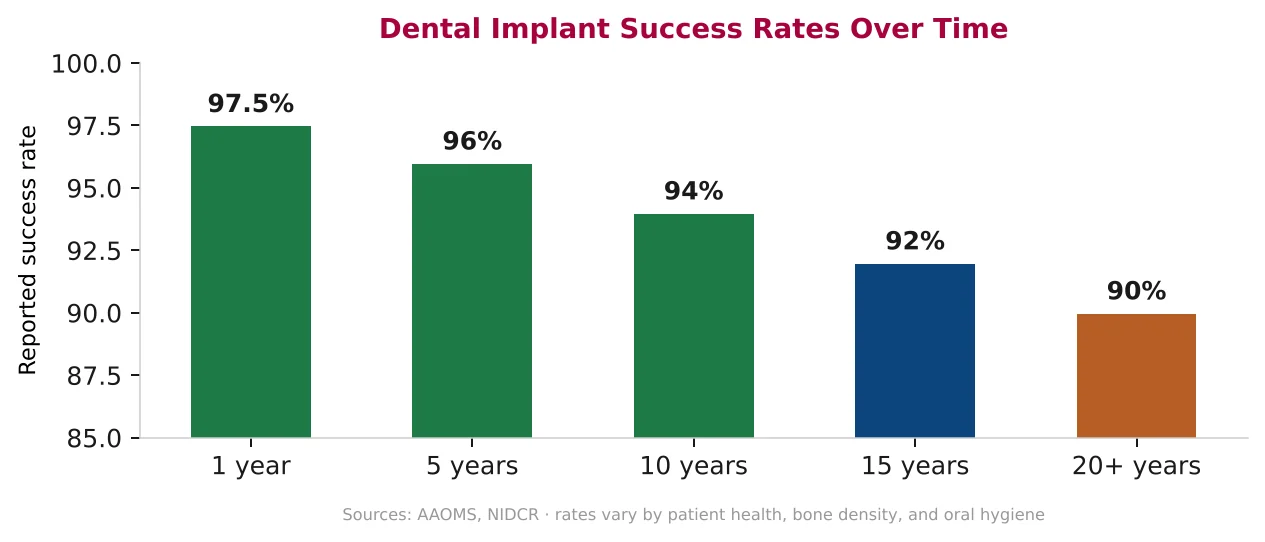 Bar chart showing reported dental implant success rates by year — approximately 97.5% at 1 year, 96% at 5 years, 94% at 10 years, 92% at 15 years and 90% at 20 or more years.