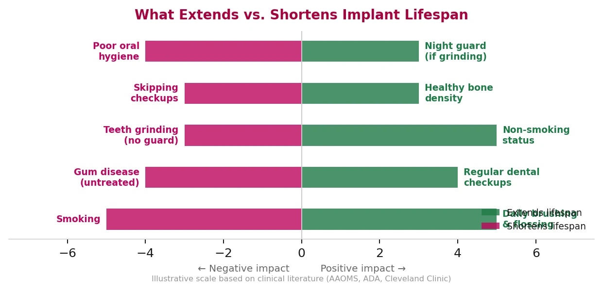 Chart showing dental implant success rates of about 95 percent according to AAOMS and NIDCR data.