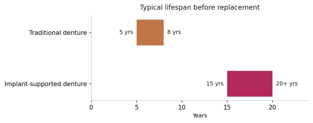 Bar chart comparing typical lifespan — traditional dentures about 5–8 years, implant-supported dentures about 15–20+ years with care.