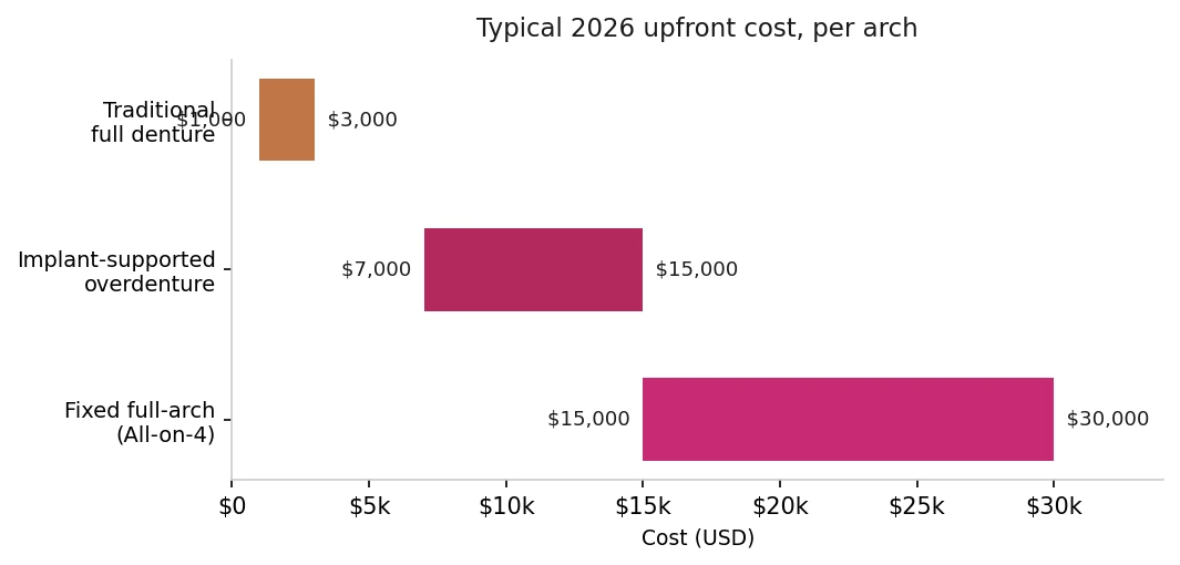 Bar chart of typical 2026 per-arch costs — traditional full denture $1,000–$3,000, implant-supported overdenture $7,000–$15,000, and fixed full-arch (All-on-4) $15,000–$30,000+.