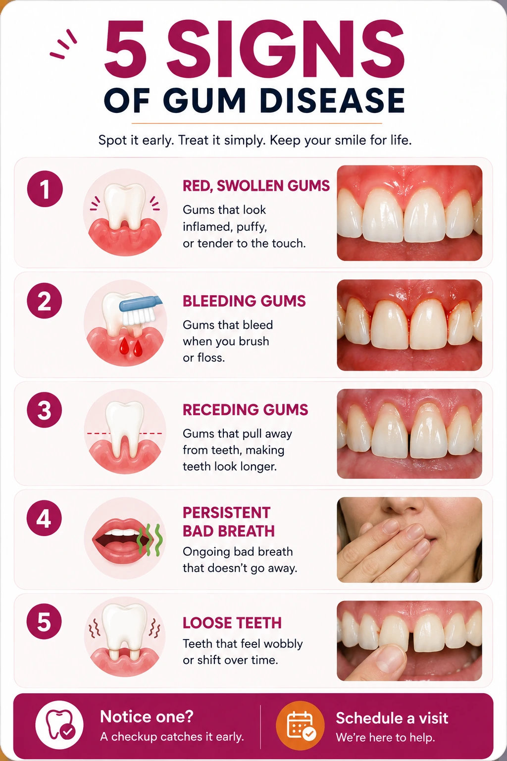 Infographic listing the five signs of gum disease — red or swollen gums, bleeding when brushing, receding gums, persistent bad breath, and loose teeth — with the note that a checkup catches it early.