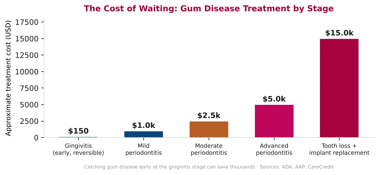 Bar chart showing how gum disease treatment cost escalates with waiting — gingivitis around $150, mild periodontitis $1,000, moderate periodontitis $2,500, advanced periodontitis $5,000, and tooth loss with implant replacement $15,000.