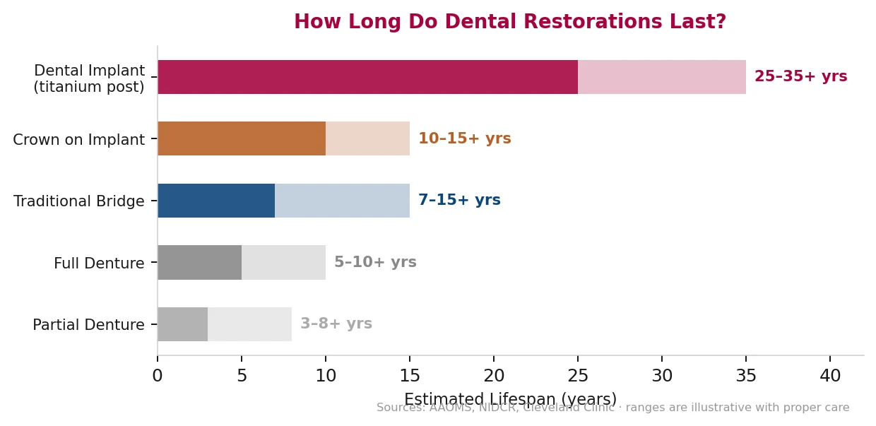 Bar chart comparing the lifespan of a dental implant post at 25 or more years against the crown on top at 10 to 15 years.