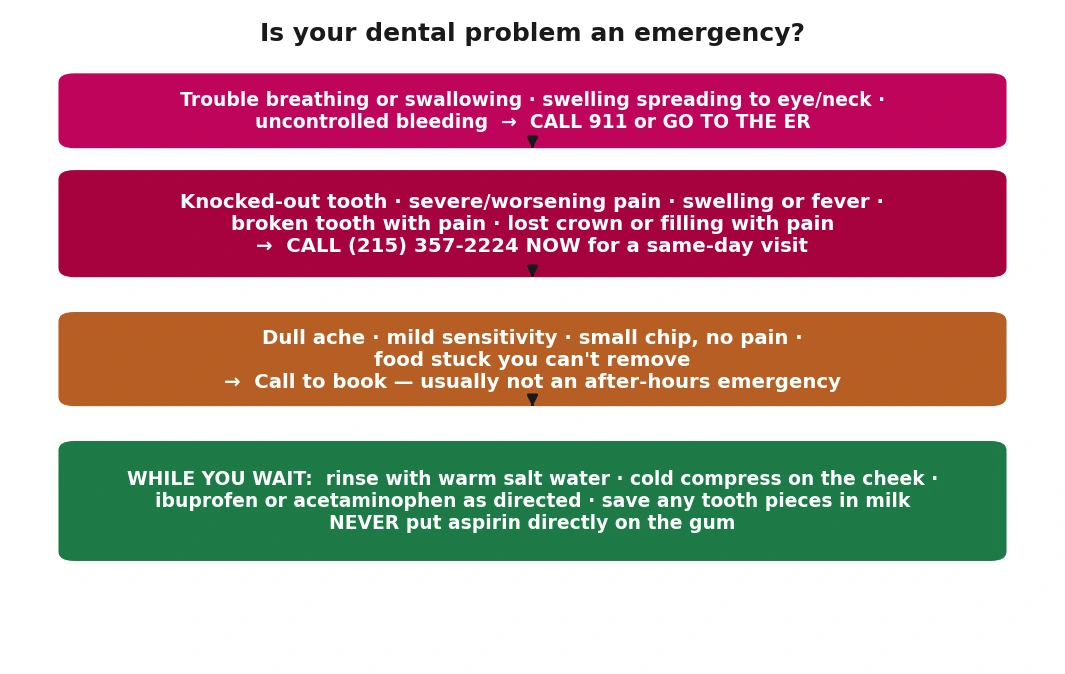 Dental emergency triage guide — call 911 for trouble breathing or swallowing, spreading swelling, or uncontrolled bleeding; call (215) 357-2224 for a knocked-out tooth, severe pain, swelling or fever; while waiting, use a warm salt-water rinse, cold compress, and OTC pain relief, and never put aspirin on the gum.