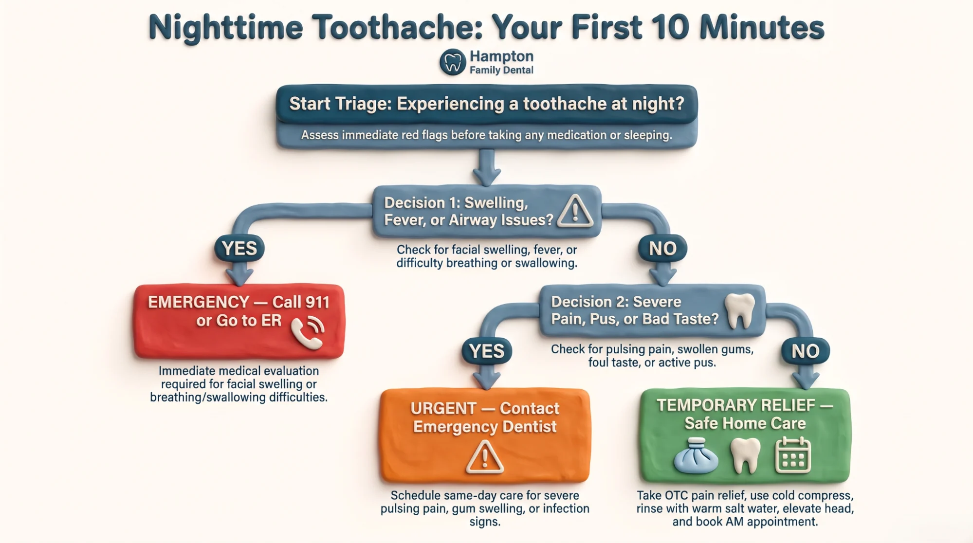 Triage flowchart titled Nighttime Toothache: Your First 10 Minutes, showing three paths — call 911 for swelling or airway problems, contact an emergency dentist for severe pain or pus, or use safe home care for mild pain.