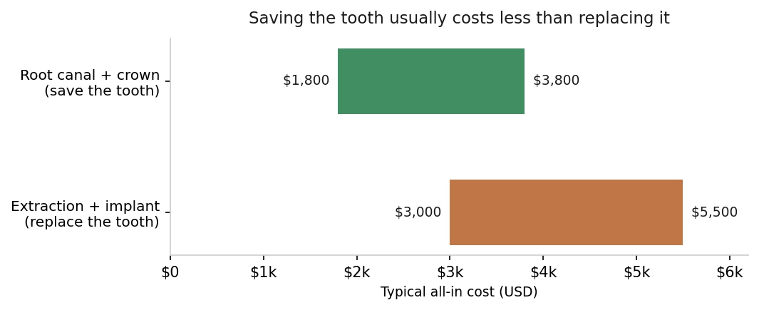 Bar chart comparing all-in cost — root canal plus crown to save the tooth ($1,800–$3,800) versus extraction plus implant to replace it ($3,000–$5,500).