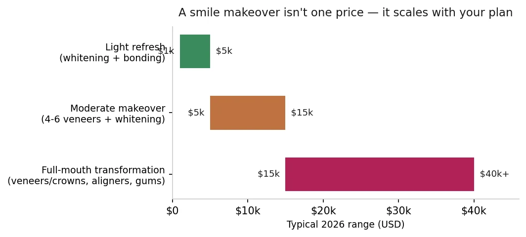 Bar chart of smile makeover cost by scope — light refresh $1,000–$5,000, moderate makeover $5,000–$15,000, full transformation $15,000–$40,000 or more.