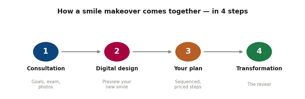 Four-step smile makeover timeline — consultation, digital design, your plan, and the transformation.
