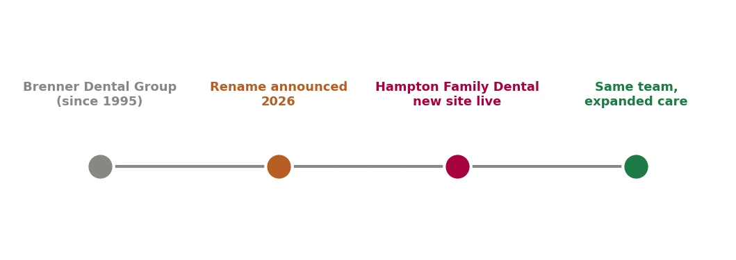 Timeline from Brenner Dental Group founded 1995, to the 2026 rename, to the new Hampton Family Dental website, to the same team with expanded care.