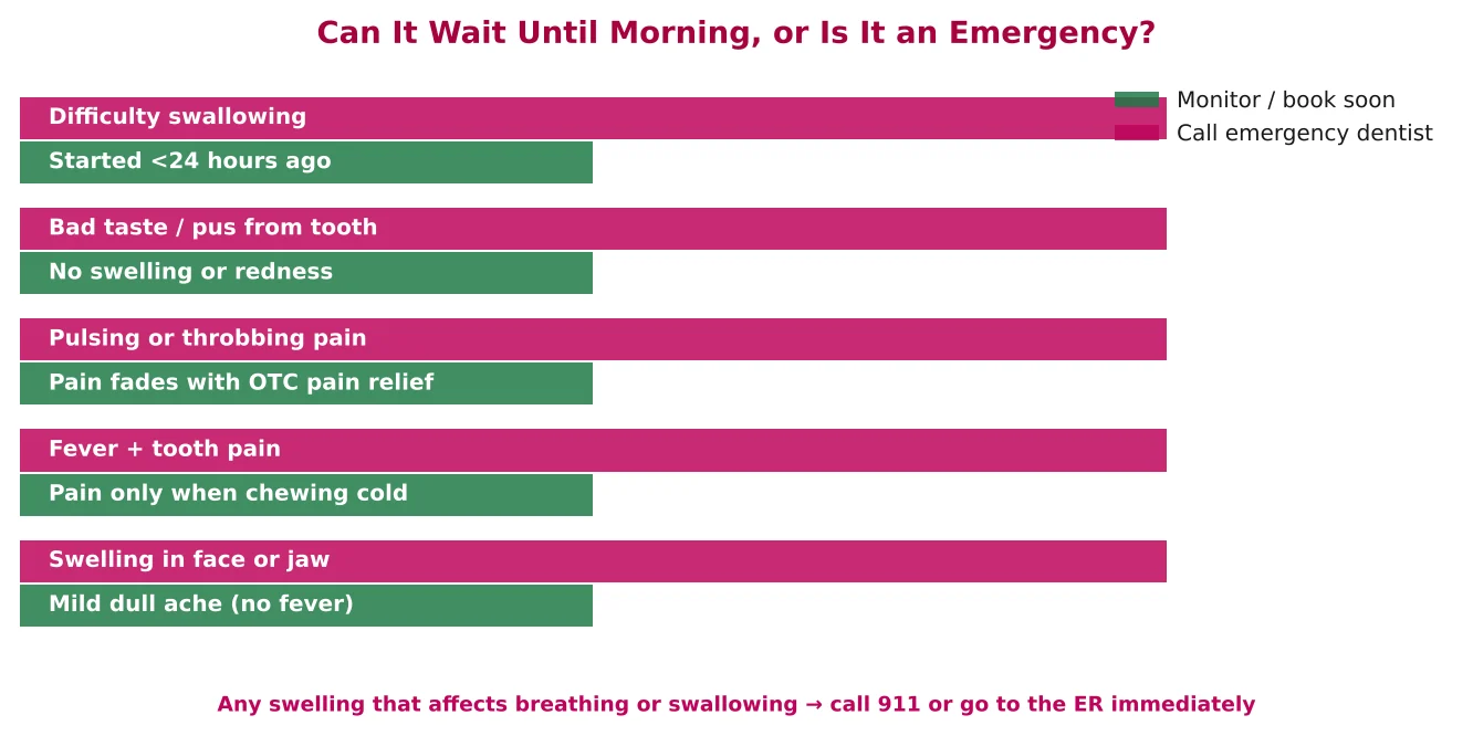 Decision chart comparing nighttime toothache symptoms. Monitor or book soon: mild dull ache, pain only when chewing cold, pain fades with OTC relief, no swelling, started under 24 hours ago. Call an emergency dentist: facial or jaw swelling, fever with tooth pain, pulsing throbbing pain, bad taste or pus, difficulty swallowing.