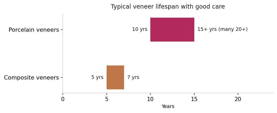 Bar chart comparing typical veneer lifespan — porcelain veneers 10–15 years and often 20 or more, composite veneers about 5–7 years.