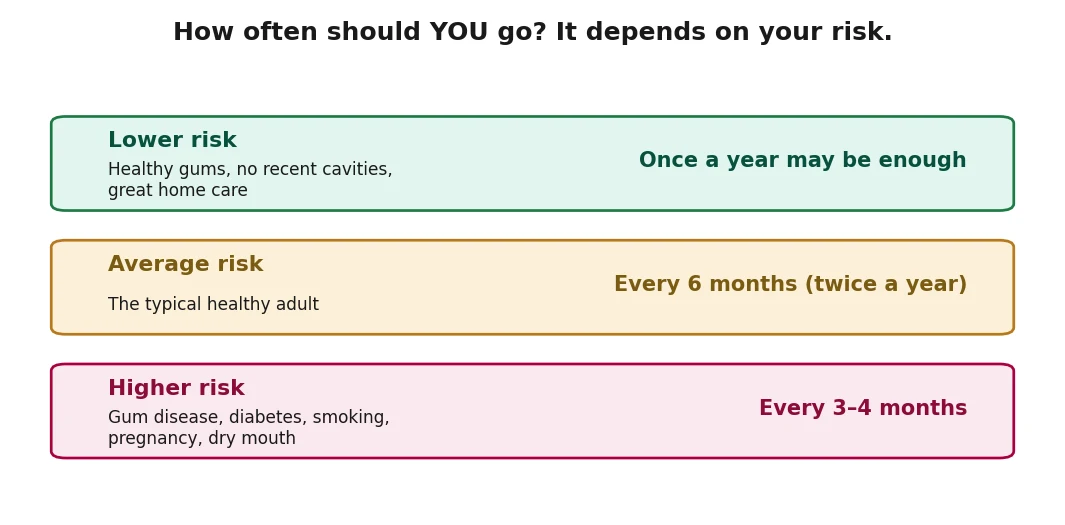 Illustrated list of five things a routine dental checkup catches early — decay, gum disease, oral cancer, failing fillings, and bite problems.