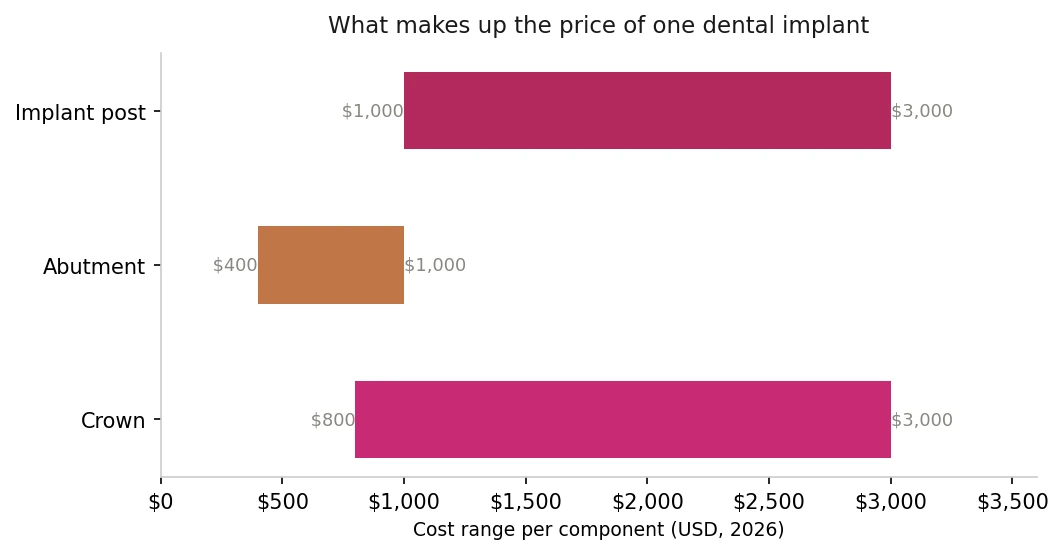 Bar chart breaking a single dental implant into its three billed parts — implant post $1,000–$3,000, abutment $400–$1,000, and crown $800–$3,000 (2026 U.S. ranges).