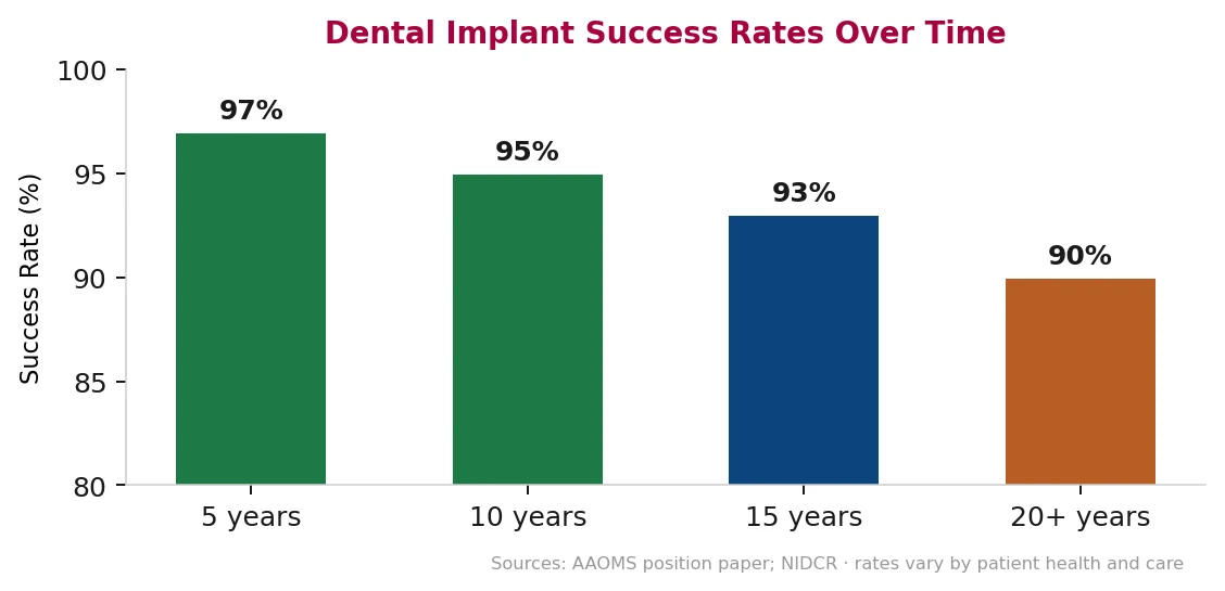 Chart of the factors that shorten dental implant lifespan — smoking, untreated gum disease, teeth grinding, and skipped dental visits.