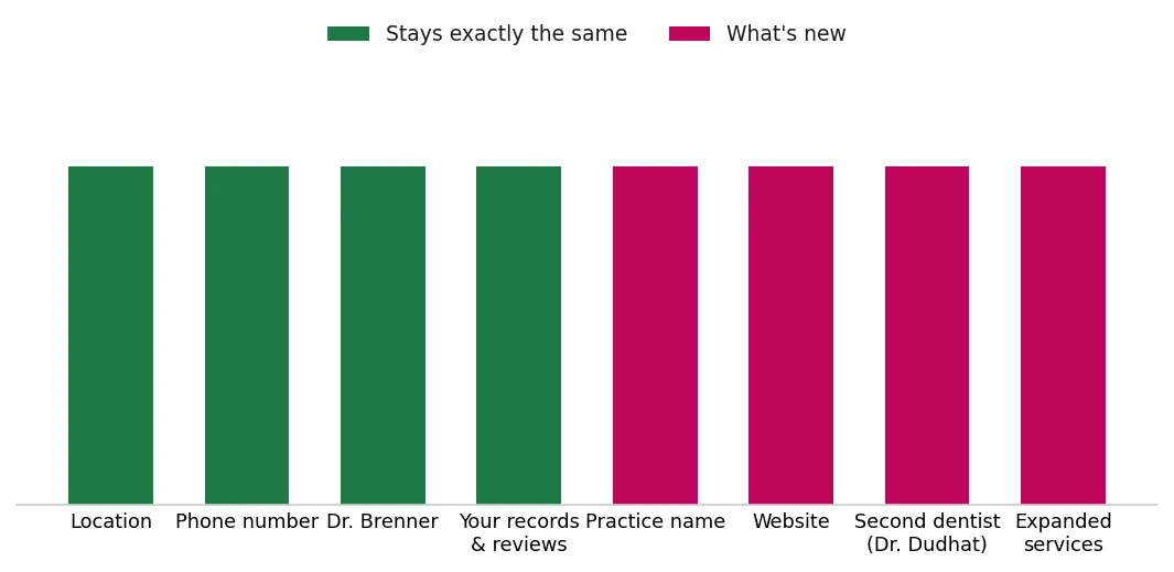 Chart showing that location, phone, Dr. Brenner, and patient records stay the same at Hampton Family Dental, while the name, website, a second dentist, and expanded services are new.